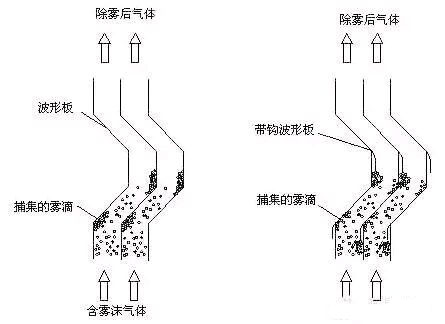 脫硫塔除霧器的三種形式對比