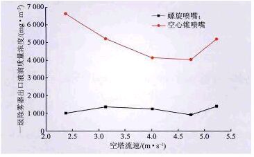 不同噴嘴形式對(duì)除霧器出口液滴濃度的影響