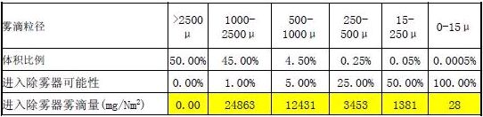 除霧器入口霧滴分布表