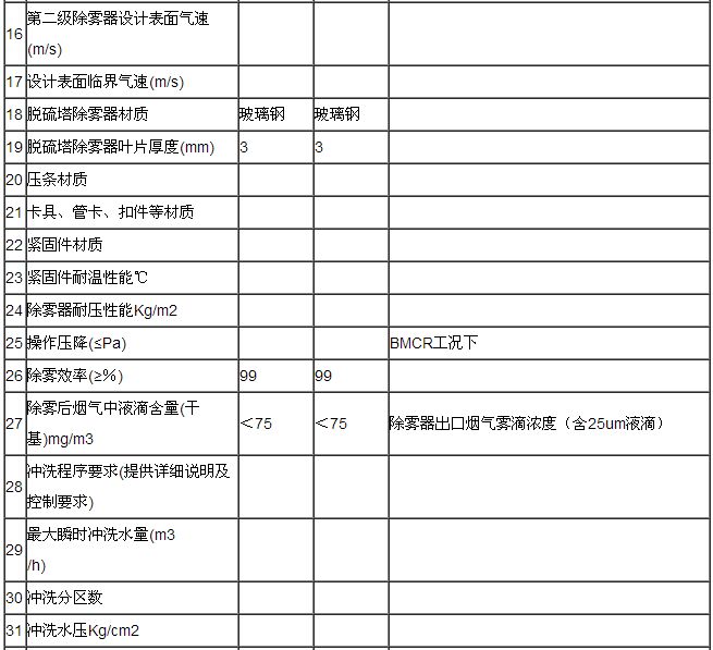 脫硫塔除霧器參數(shù)表